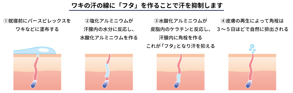 パースピレックスについて